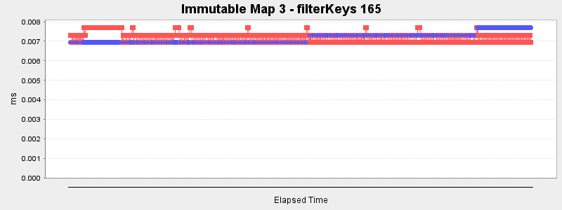 Immutable Map 3 - filterKeys 165